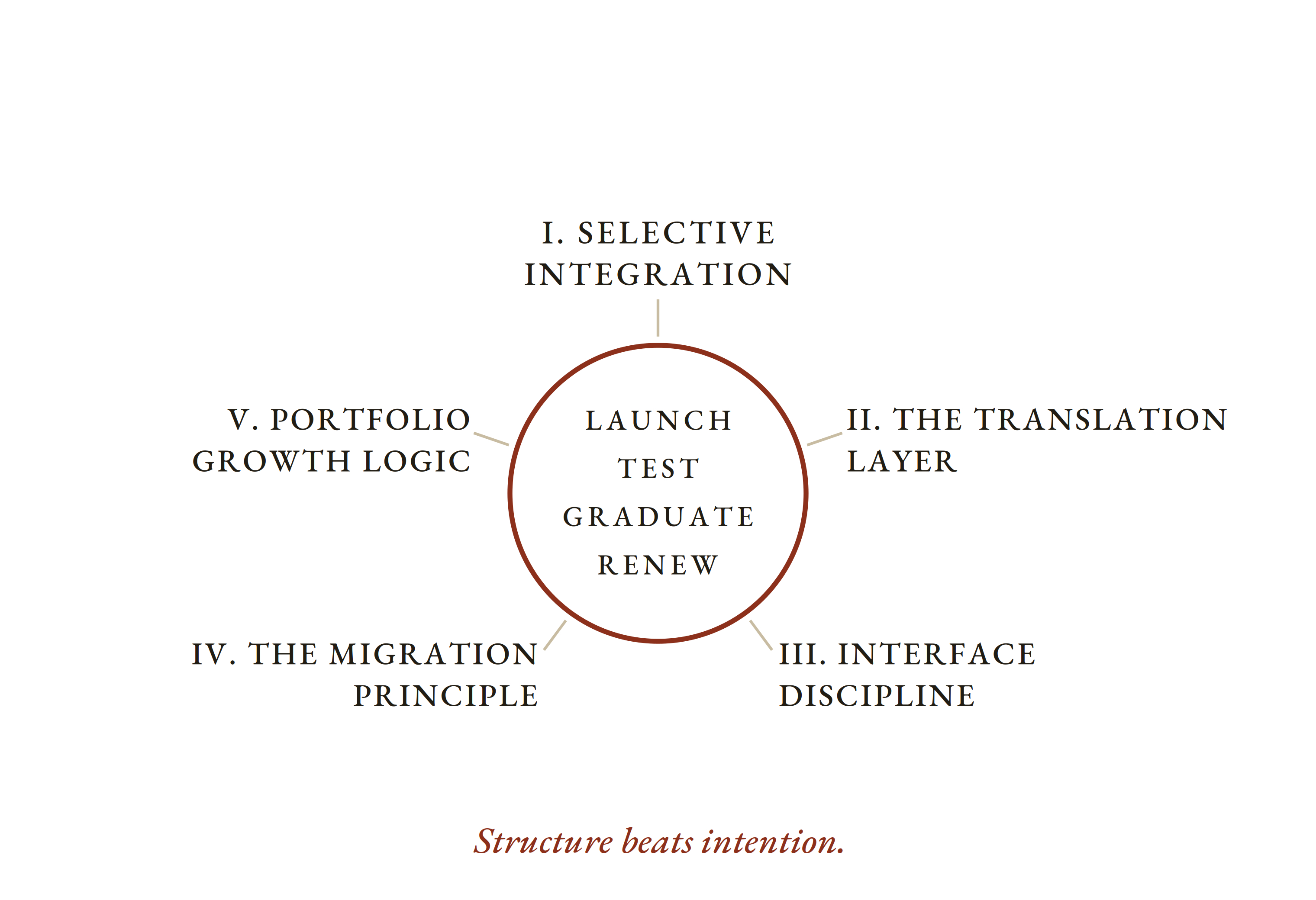 The five-principle operating system: selective integration, translation layer, interface discipline, migration principle, and portfolio growth logic around launch, test, graduate, and renew